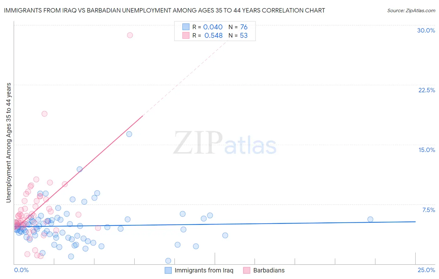 Immigrants from Iraq vs Barbadian Unemployment Among Ages 35 to 44 years