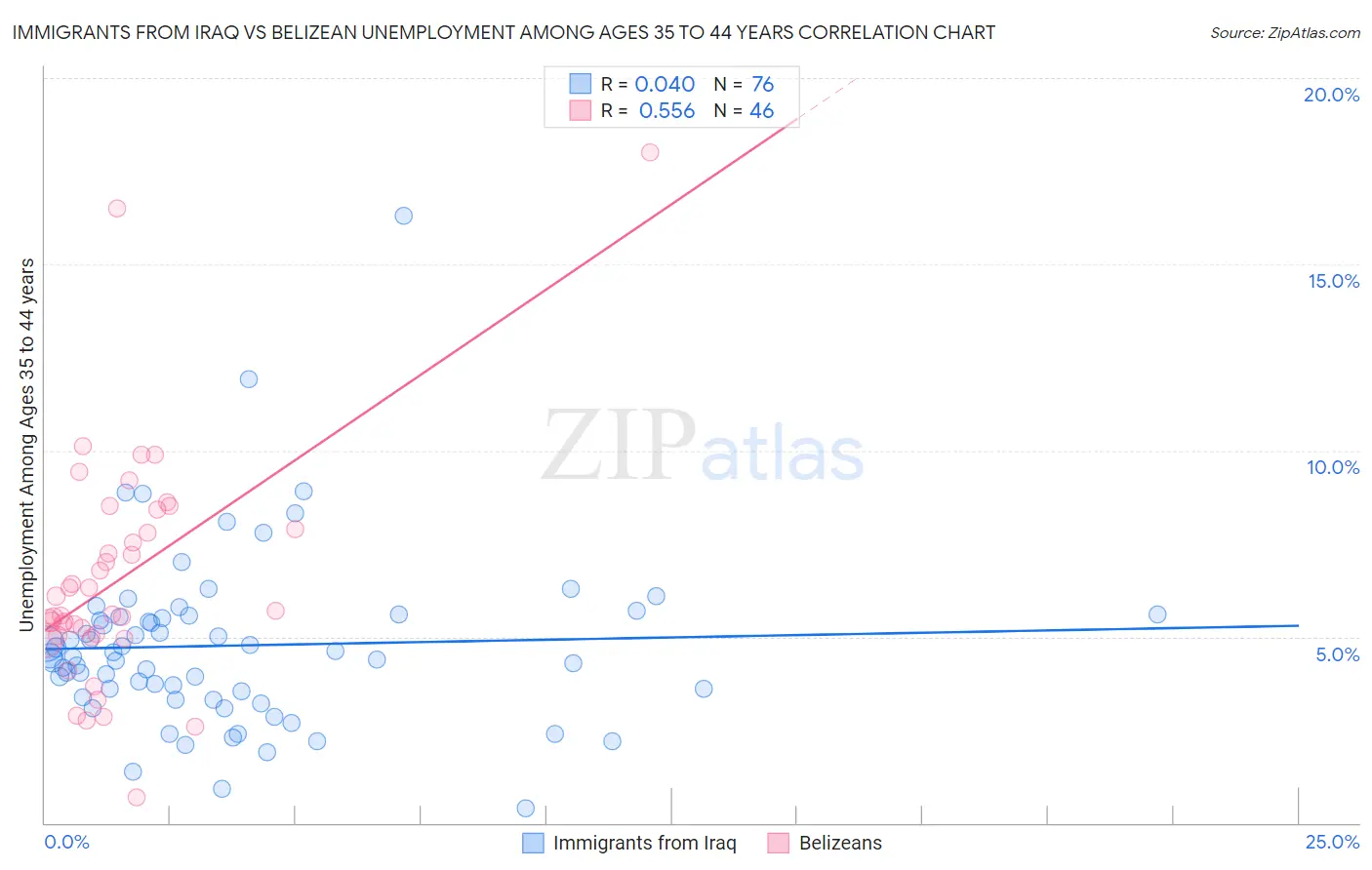 Immigrants from Iraq vs Belizean Unemployment Among Ages 35 to 44 years