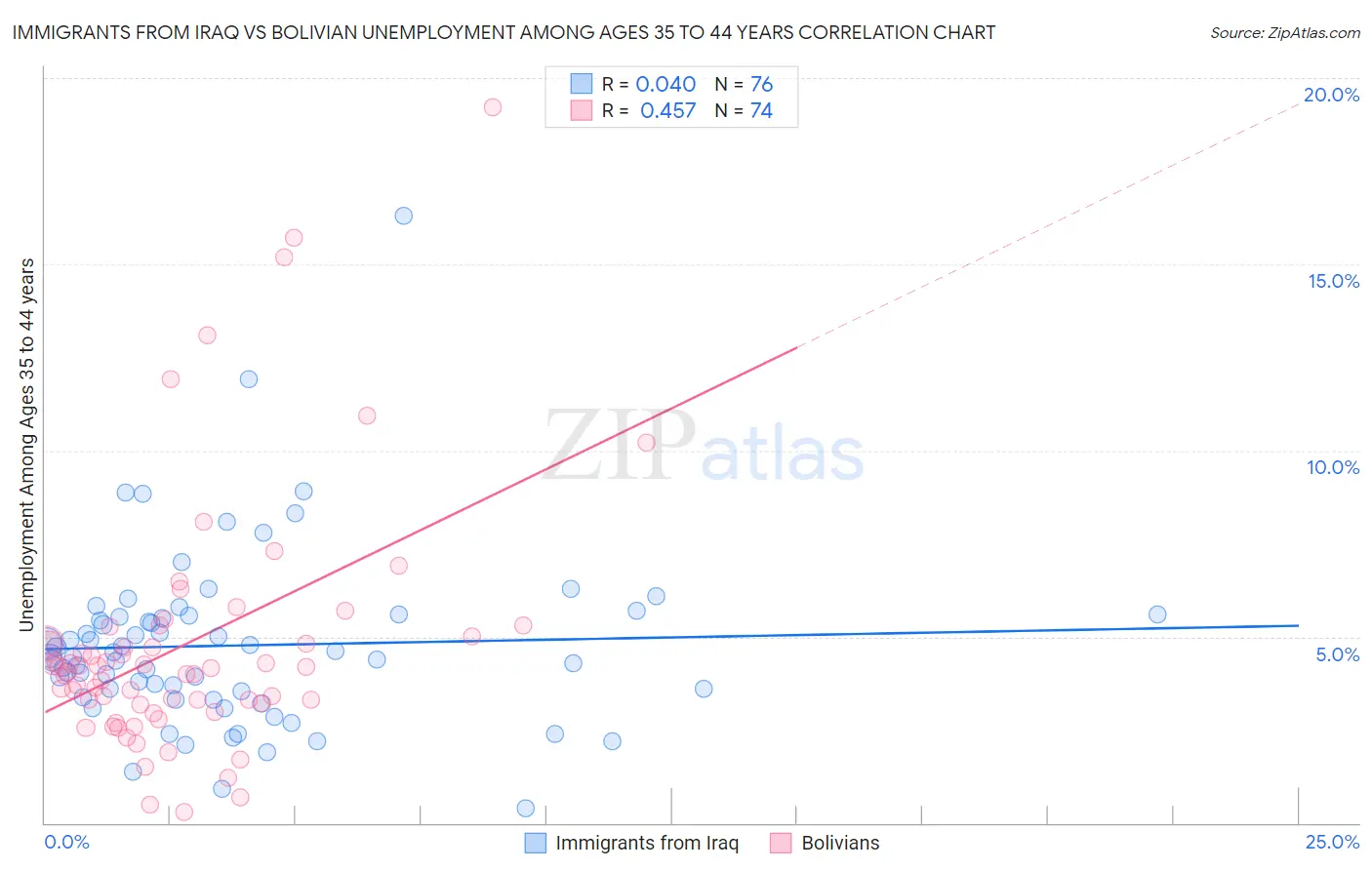 Immigrants from Iraq vs Bolivian Unemployment Among Ages 35 to 44 years