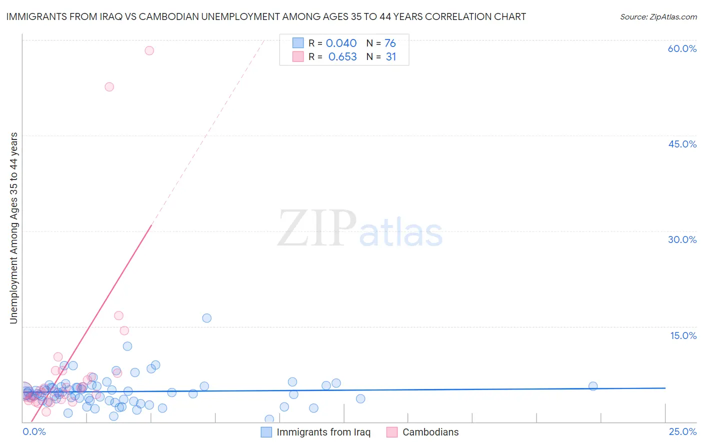 Immigrants from Iraq vs Cambodian Unemployment Among Ages 35 to 44 years