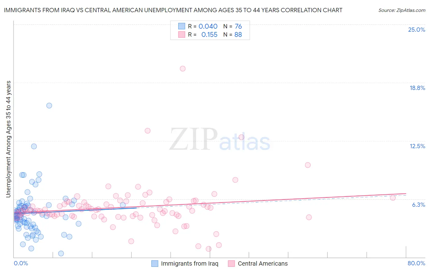Immigrants from Iraq vs Central American Unemployment Among Ages 35 to 44 years