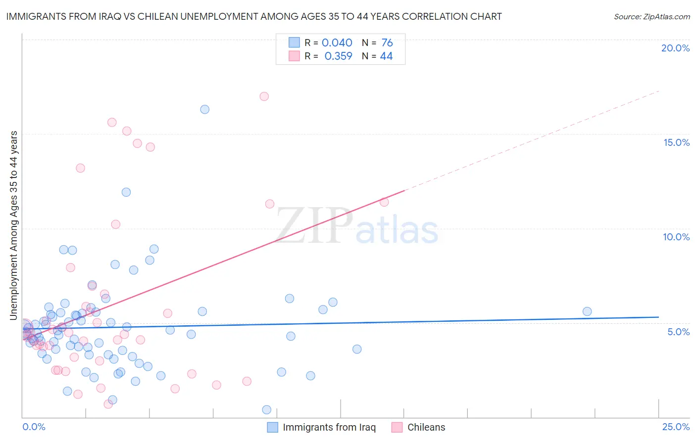 Immigrants from Iraq vs Chilean Unemployment Among Ages 35 to 44 years