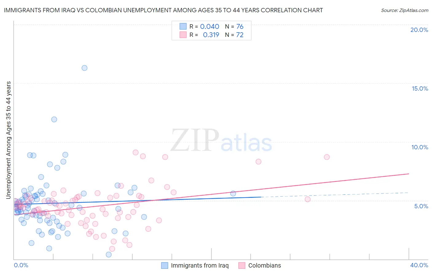 Immigrants from Iraq vs Colombian Unemployment Among Ages 35 to 44 years