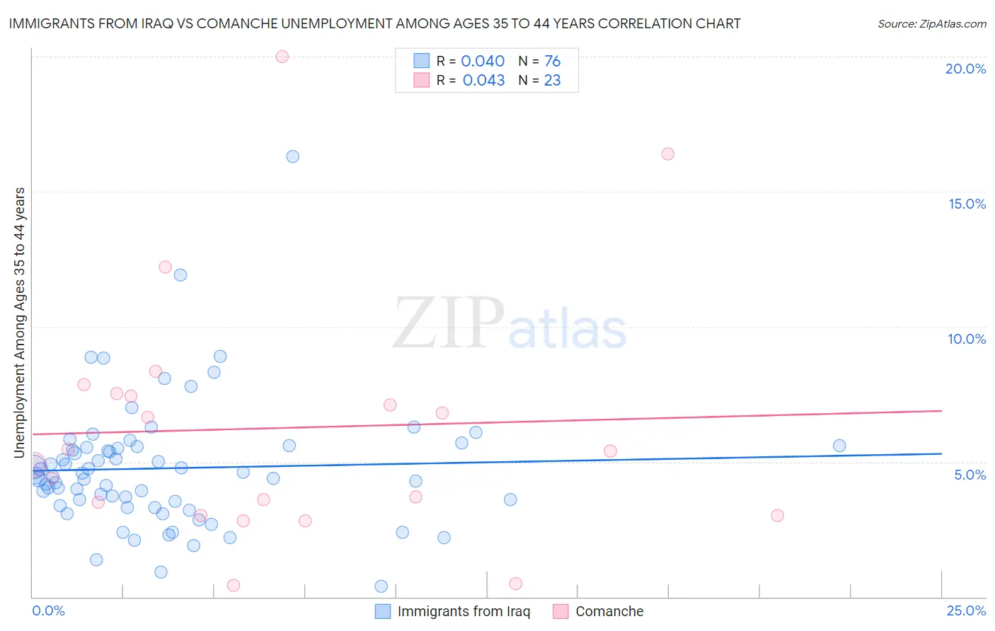 Immigrants from Iraq vs Comanche Unemployment Among Ages 35 to 44 years