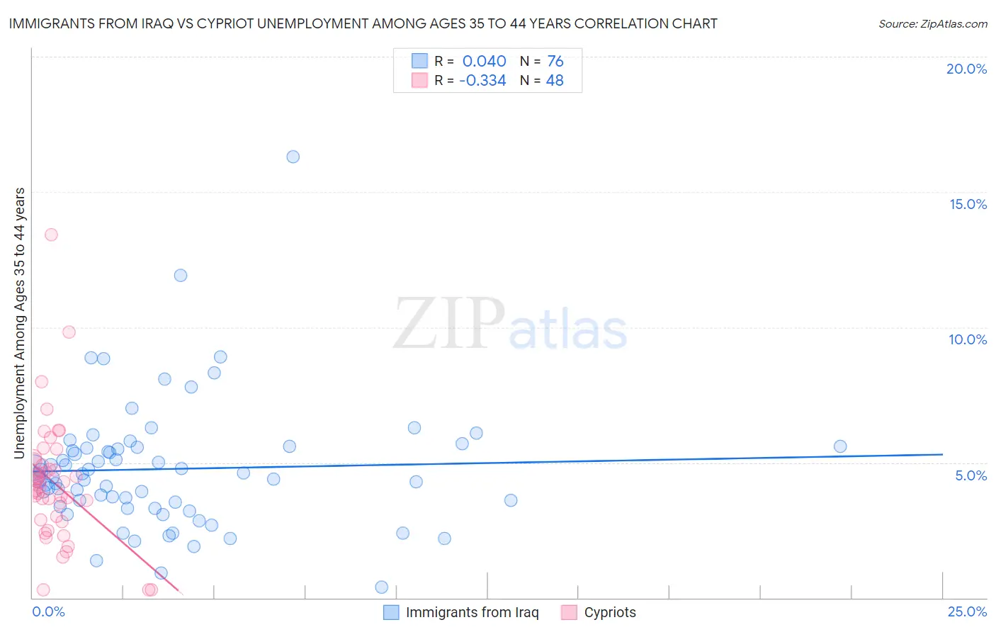 Immigrants from Iraq vs Cypriot Unemployment Among Ages 35 to 44 years