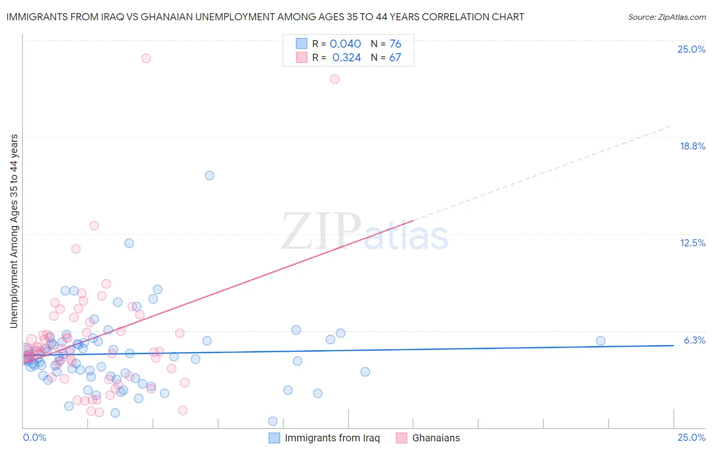 Immigrants from Iraq vs Ghanaian Unemployment Among Ages 35 to 44 years
