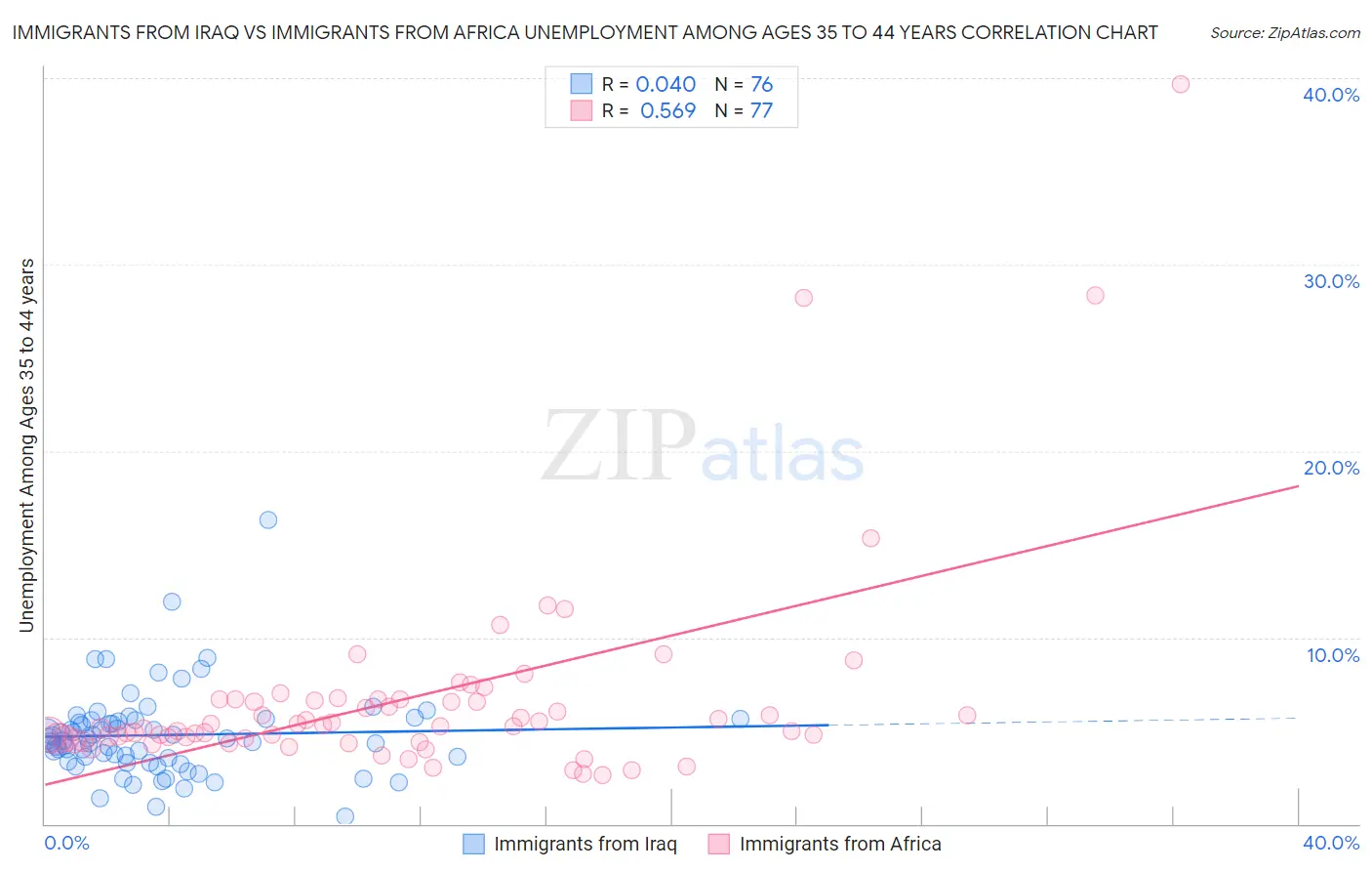 Immigrants from Iraq vs Immigrants from Africa Unemployment Among Ages 35 to 44 years