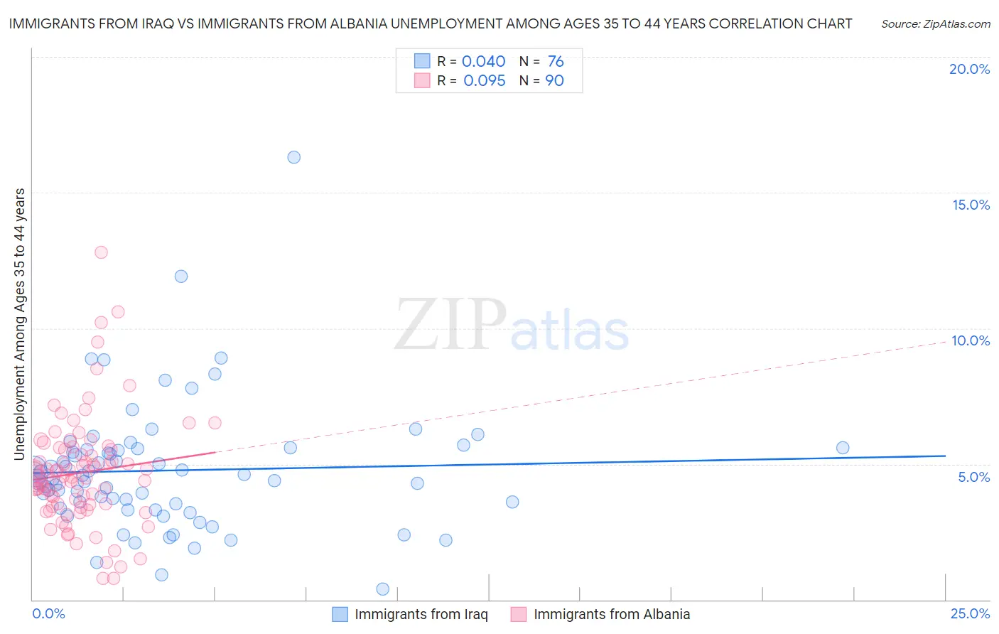 Immigrants from Iraq vs Immigrants from Albania Unemployment Among Ages 35 to 44 years