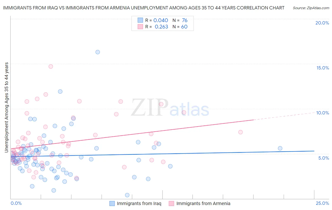 Immigrants from Iraq vs Immigrants from Armenia Unemployment Among Ages 35 to 44 years