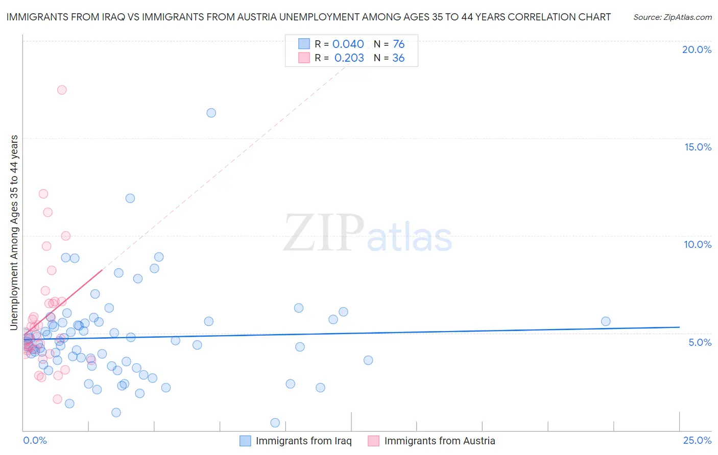 Immigrants from Iraq vs Immigrants from Austria Unemployment Among Ages 35 to 44 years