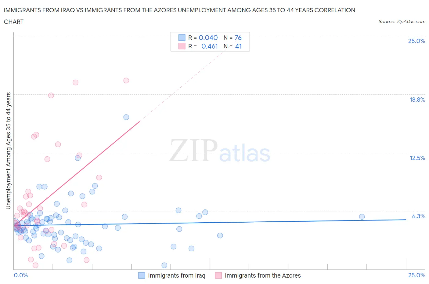 Immigrants from Iraq vs Immigrants from the Azores Unemployment Among Ages 35 to 44 years