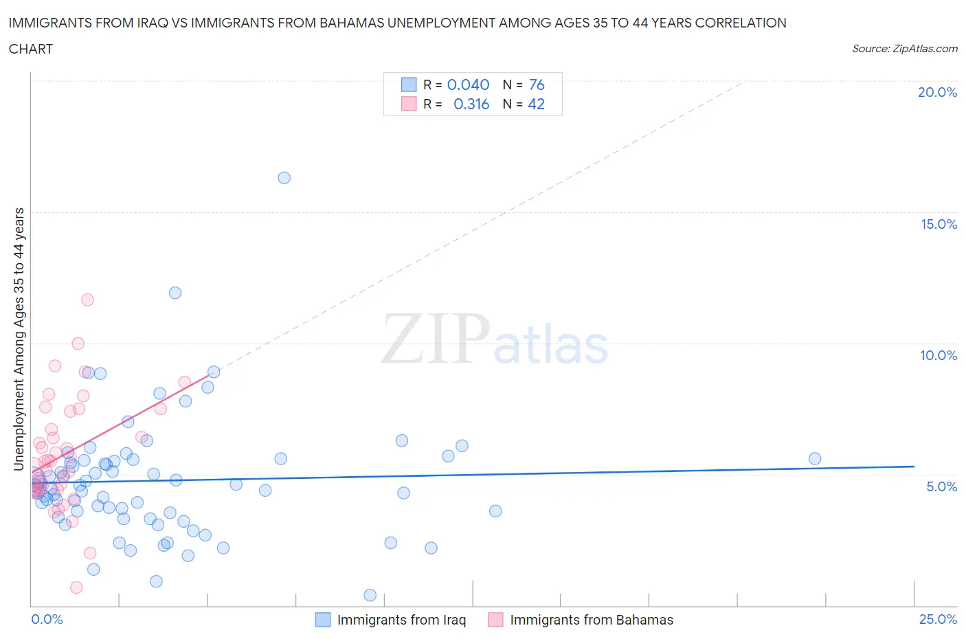 Immigrants from Iraq vs Immigrants from Bahamas Unemployment Among Ages 35 to 44 years