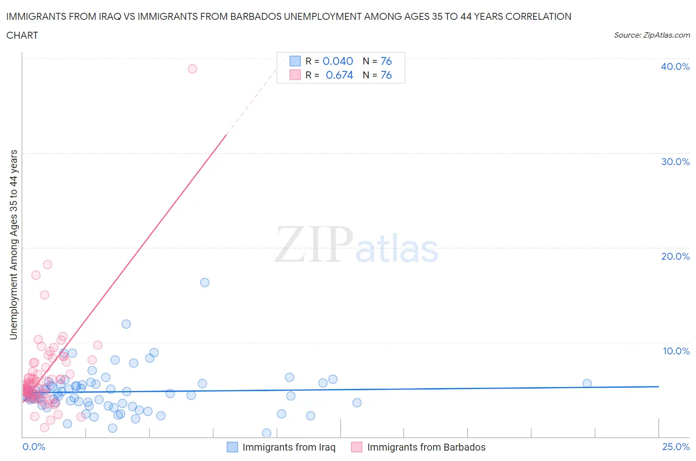 Immigrants from Iraq vs Immigrants from Barbados Unemployment Among Ages 35 to 44 years