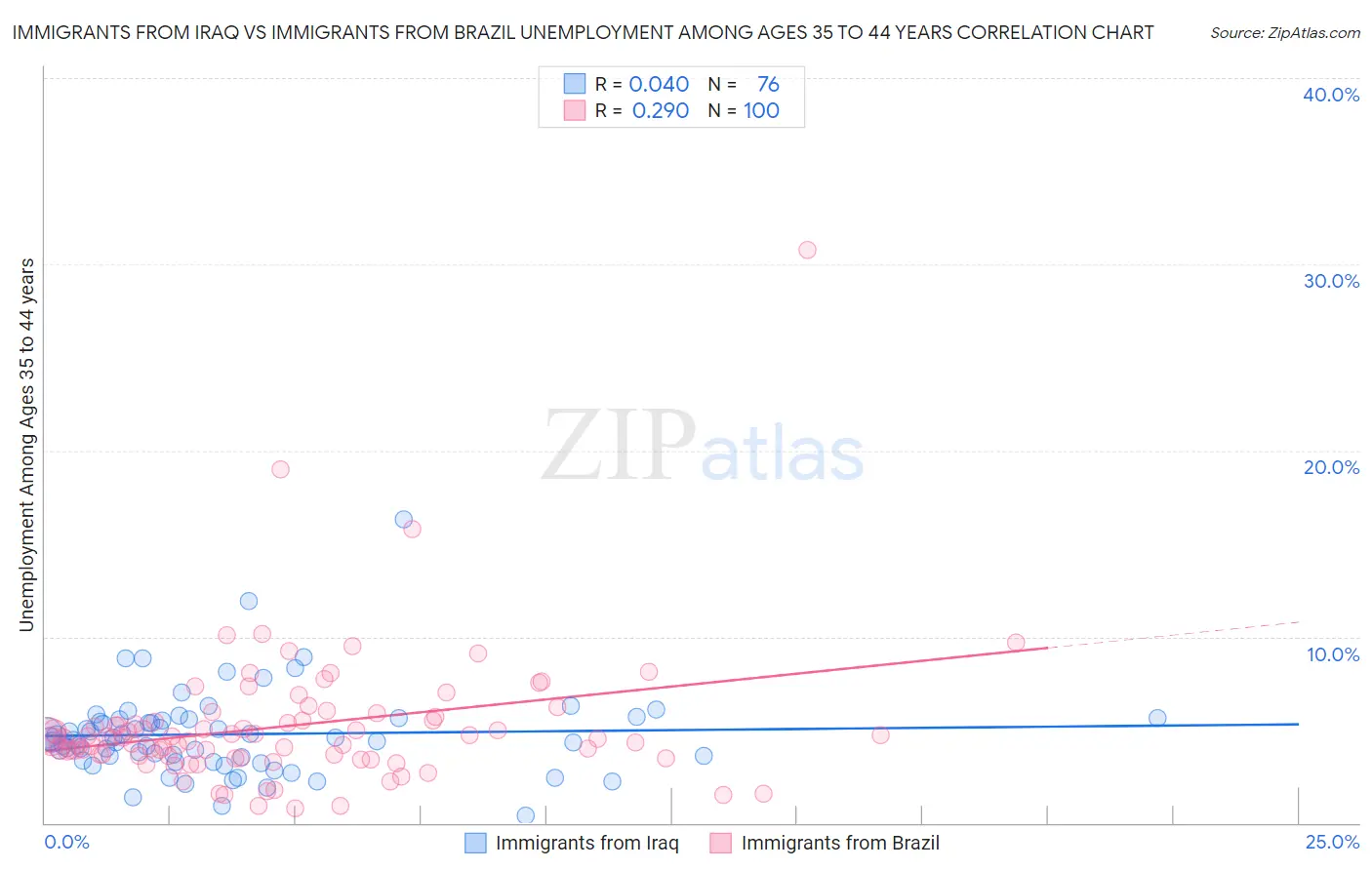 Immigrants from Iraq vs Immigrants from Brazil Unemployment Among Ages 35 to 44 years