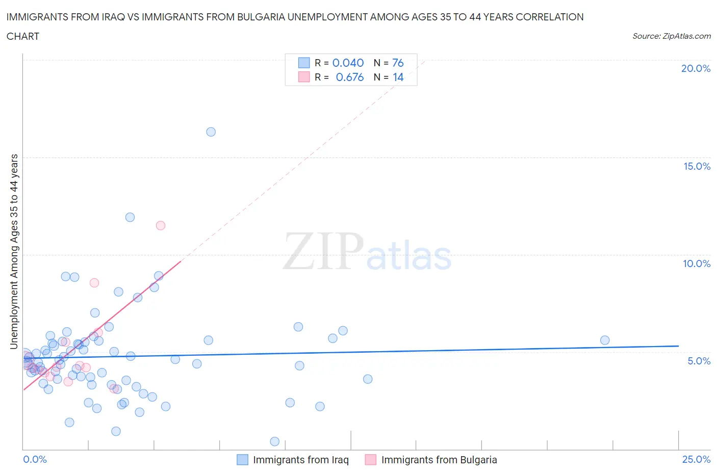 Immigrants from Iraq vs Immigrants from Bulgaria Unemployment Among Ages 35 to 44 years