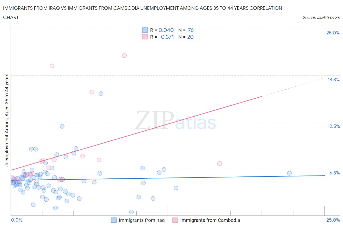 Immigrants from Iraq vs Immigrants from Cambodia Unemployment Among Ages 35 to 44 years