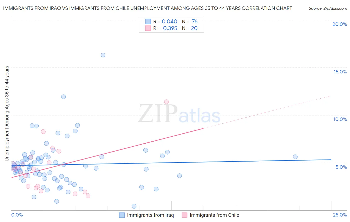 Immigrants from Iraq vs Immigrants from Chile Unemployment Among Ages 35 to 44 years
