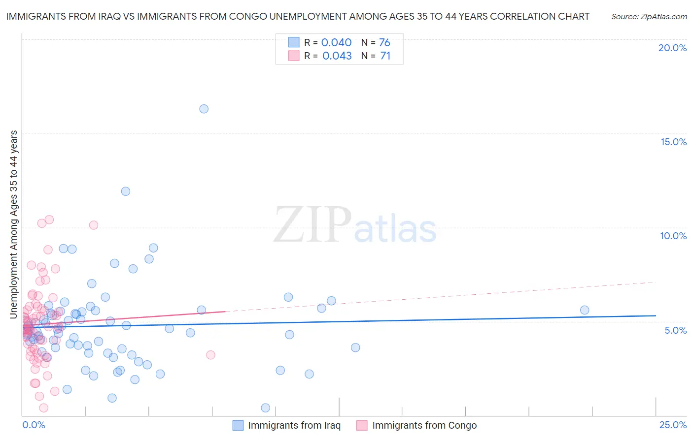 Immigrants from Iraq vs Immigrants from Congo Unemployment Among Ages 35 to 44 years