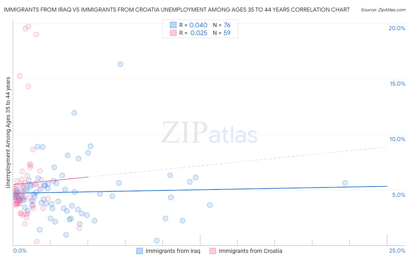 Immigrants from Iraq vs Immigrants from Croatia Unemployment Among Ages 35 to 44 years