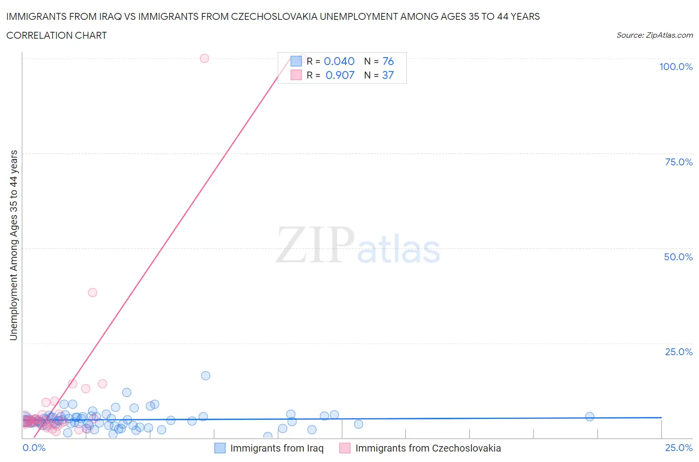 Immigrants from Iraq vs Immigrants from Czechoslovakia Unemployment Among Ages 35 to 44 years