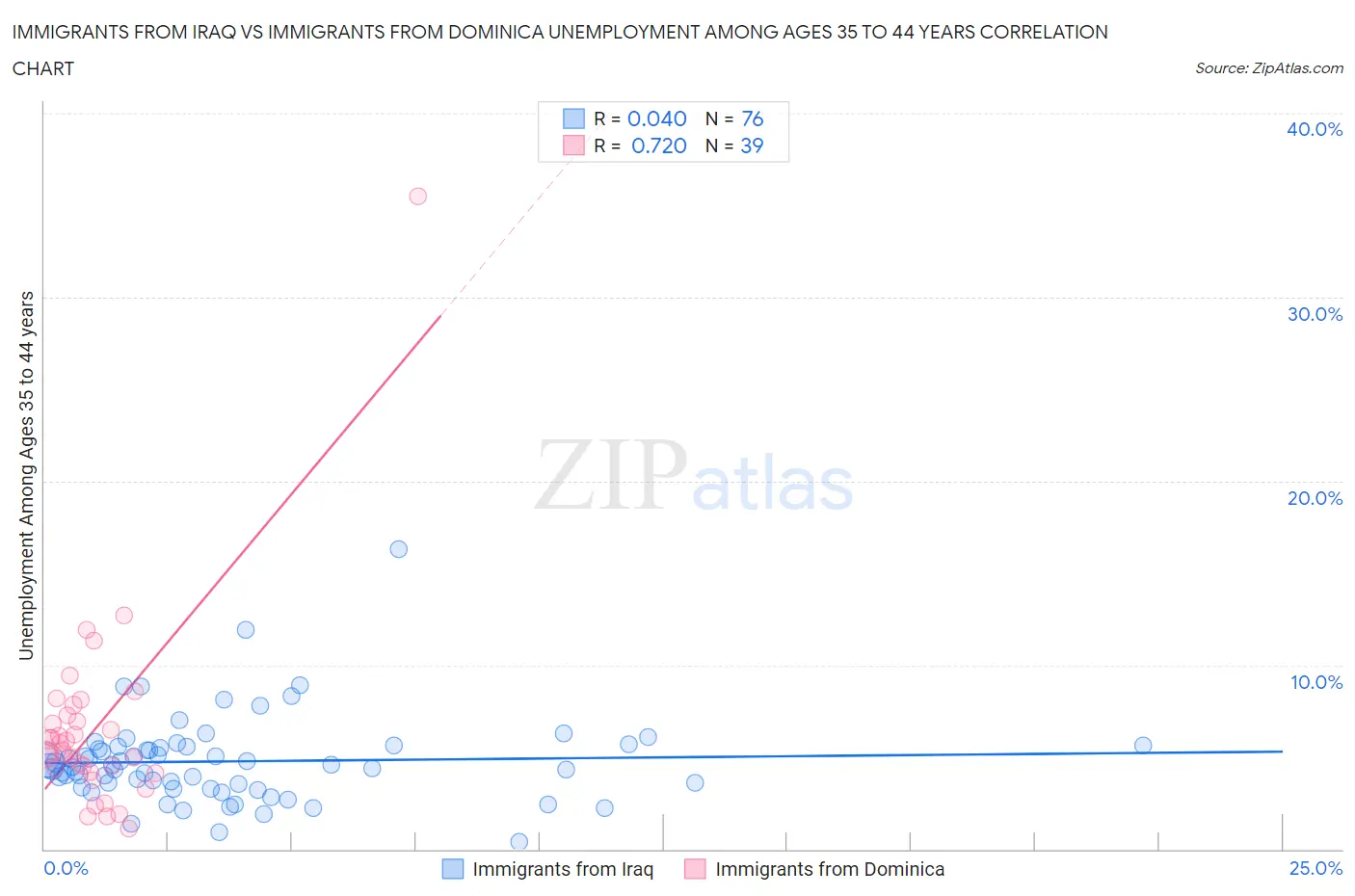 Immigrants from Iraq vs Immigrants from Dominica Unemployment Among Ages 35 to 44 years