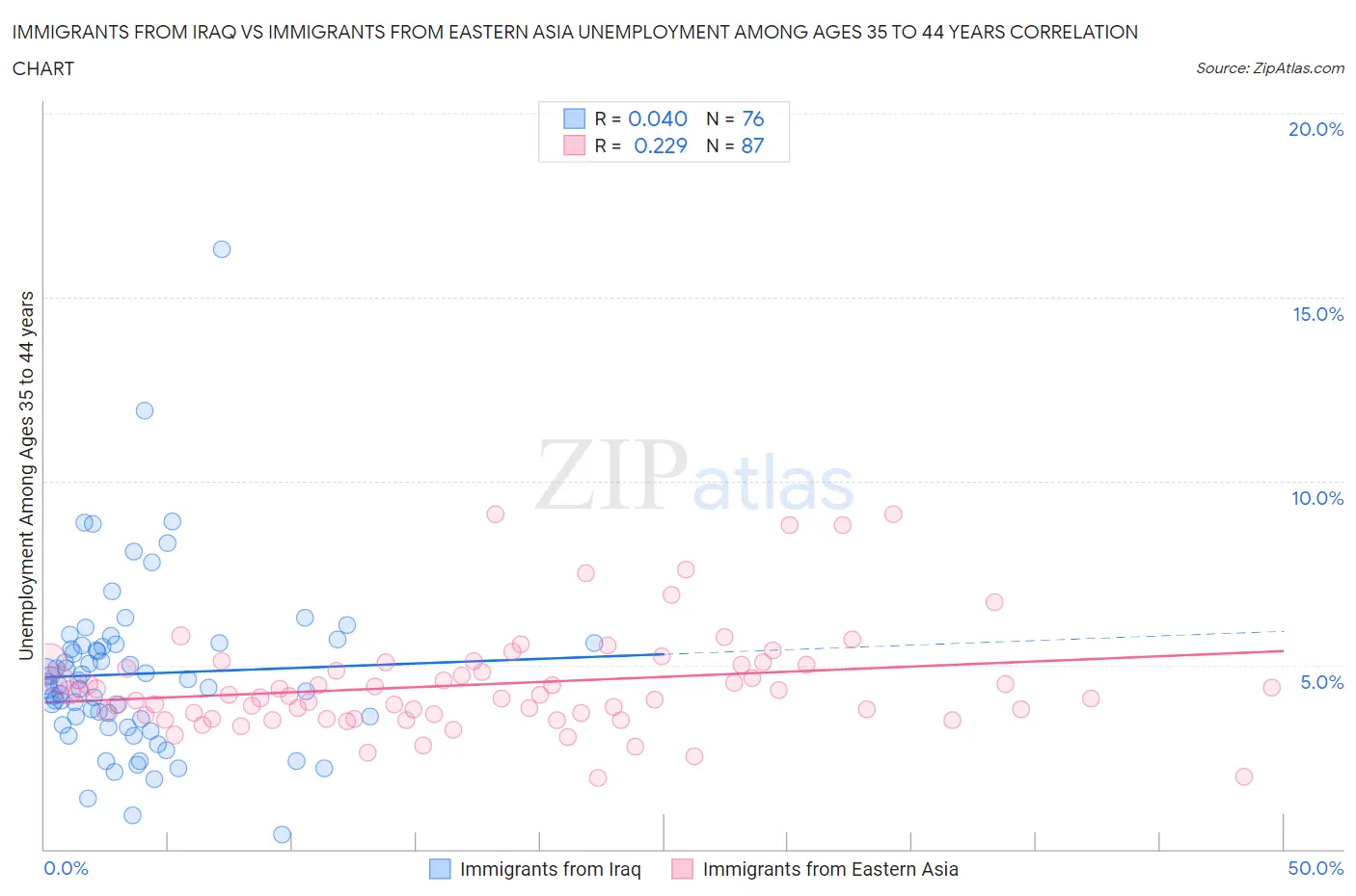 Immigrants from Iraq vs Immigrants from Eastern Asia Unemployment Among Ages 35 to 44 years