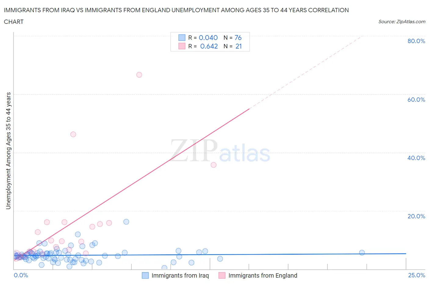 Immigrants from Iraq vs Immigrants from England Unemployment Among Ages 35 to 44 years