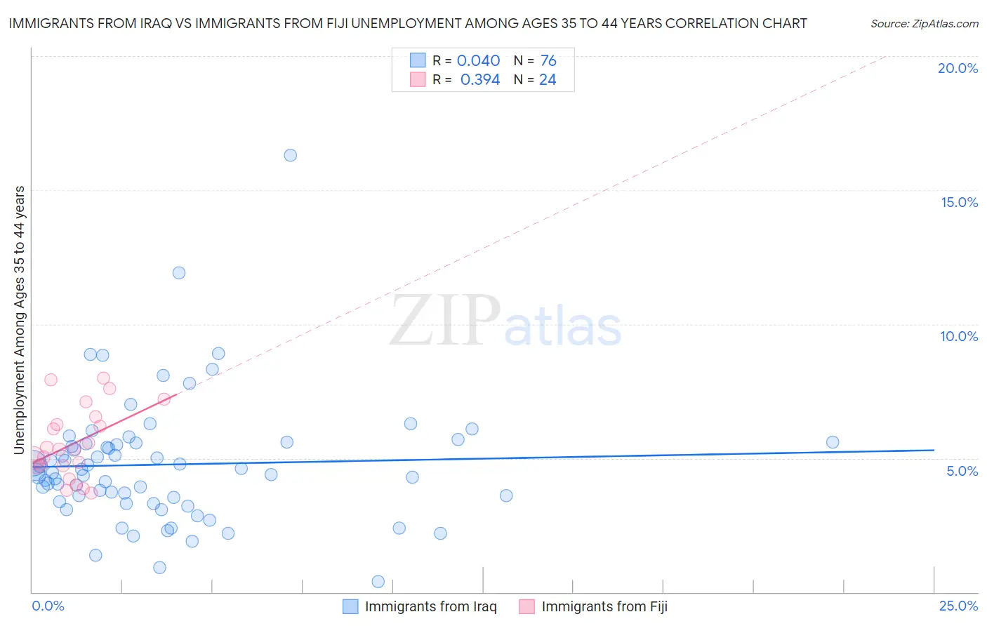 Immigrants from Iraq vs Immigrants from Fiji Unemployment Among Ages 35 to 44 years
