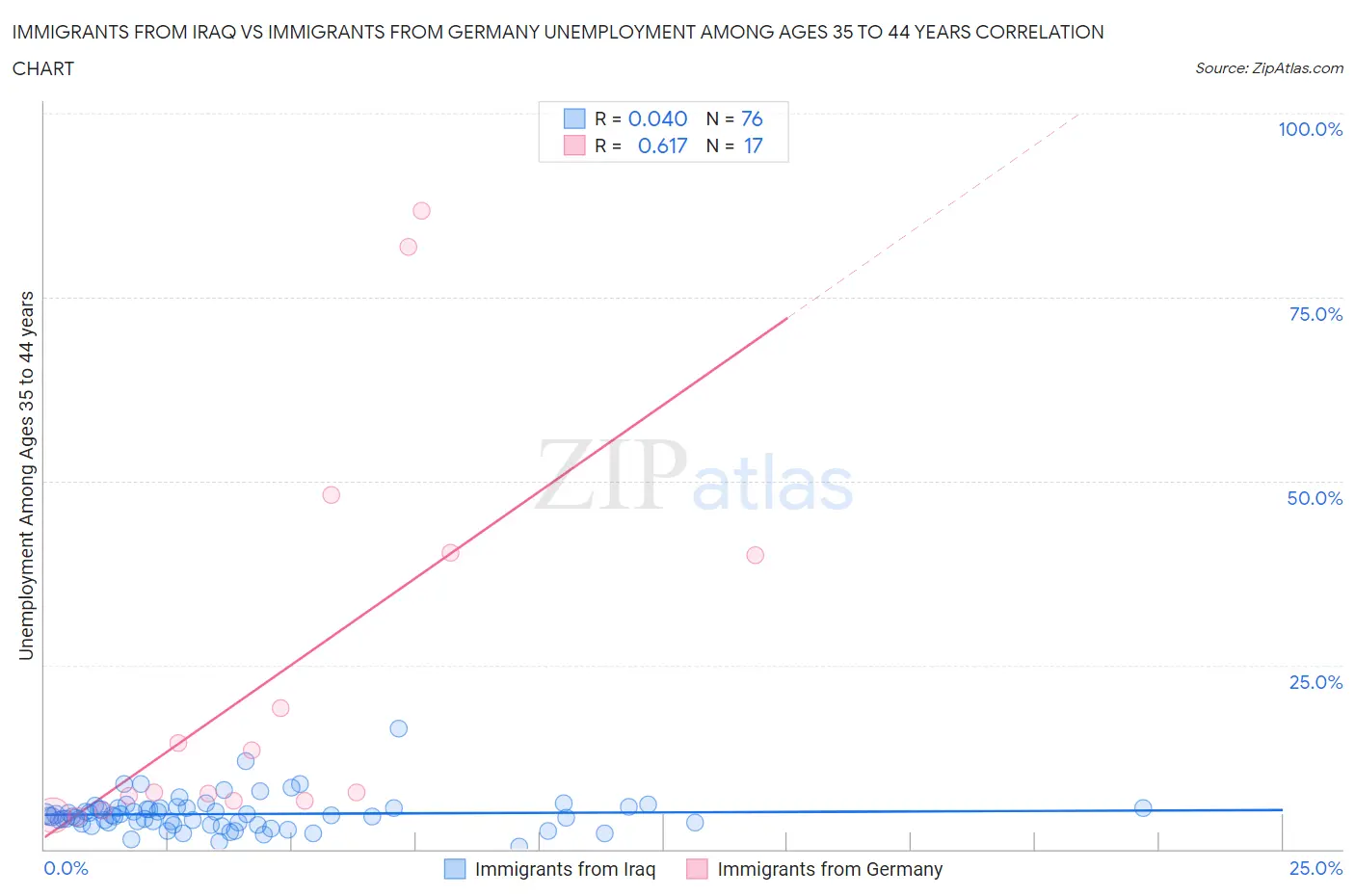 Immigrants from Iraq vs Immigrants from Germany Unemployment Among Ages 35 to 44 years