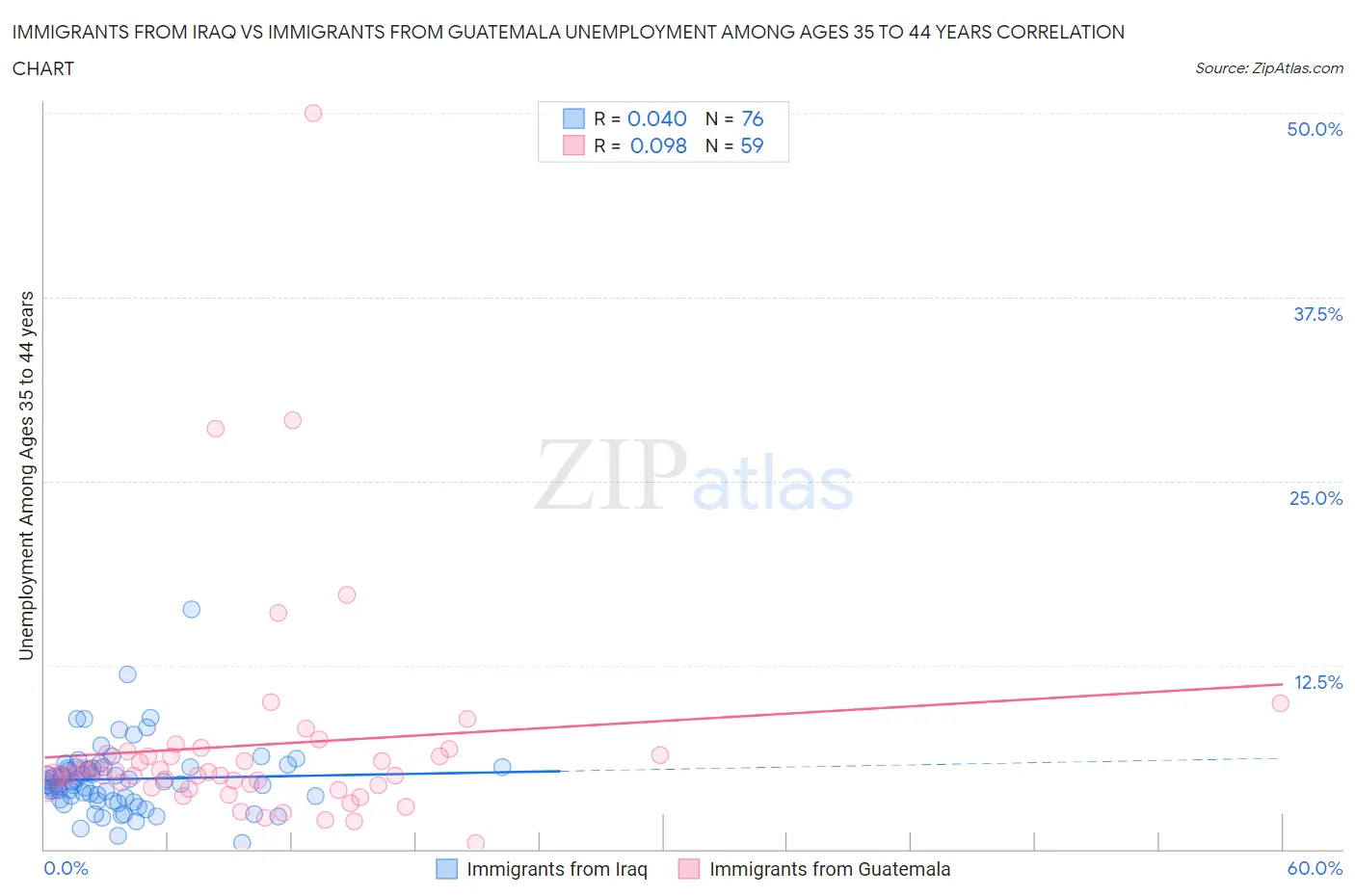 Immigrants from Iraq vs Immigrants from Guatemala Unemployment Among Ages 35 to 44 years