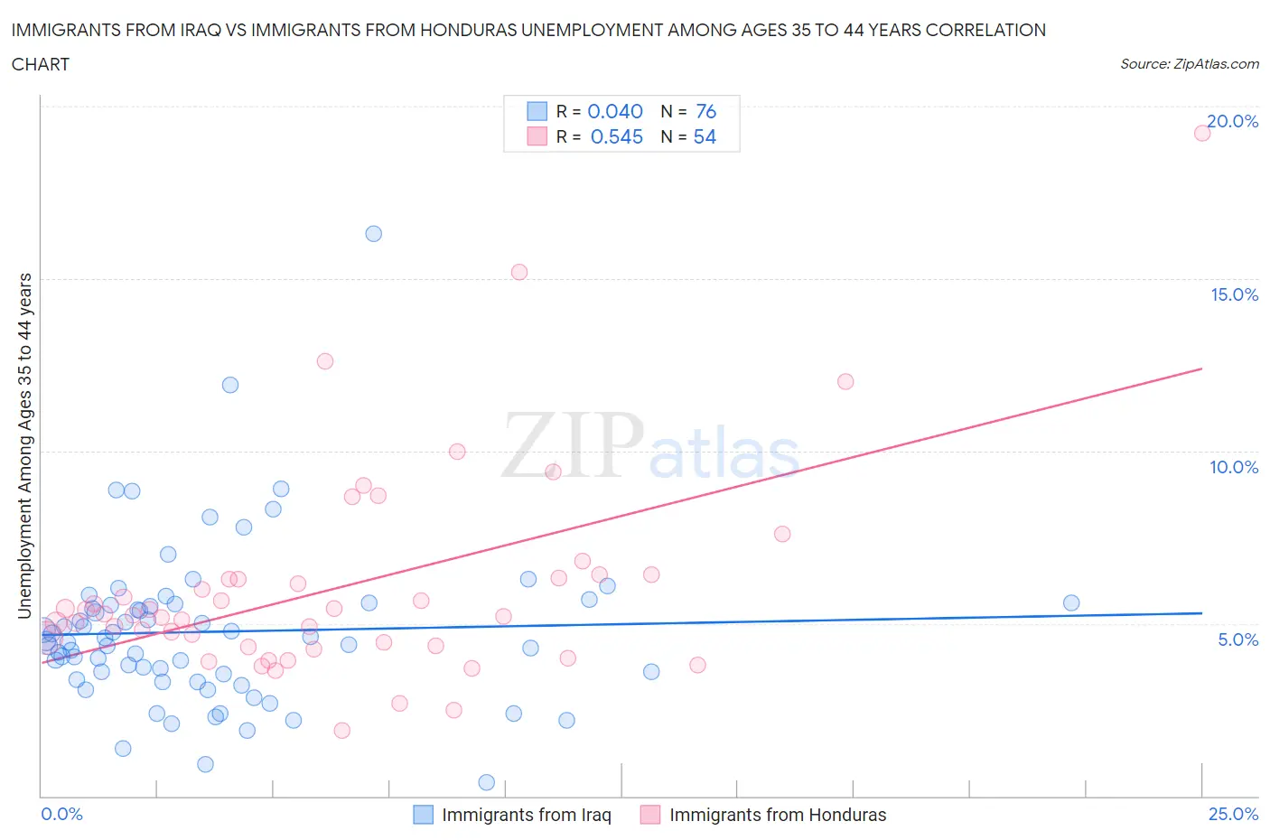 Immigrants from Iraq vs Immigrants from Honduras Unemployment Among Ages 35 to 44 years