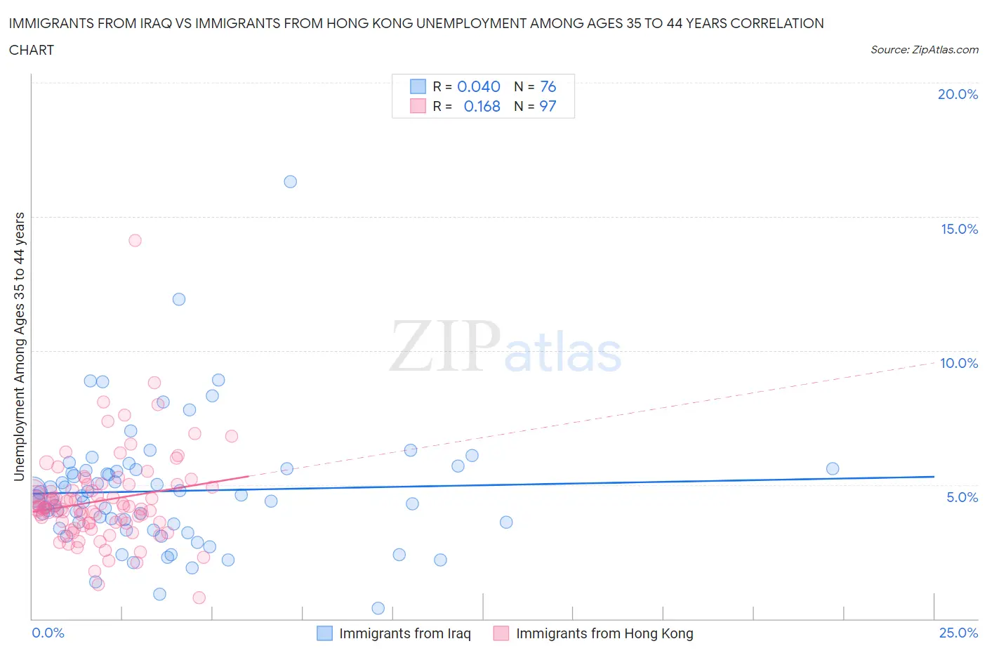 Immigrants from Iraq vs Immigrants from Hong Kong Unemployment Among Ages 35 to 44 years