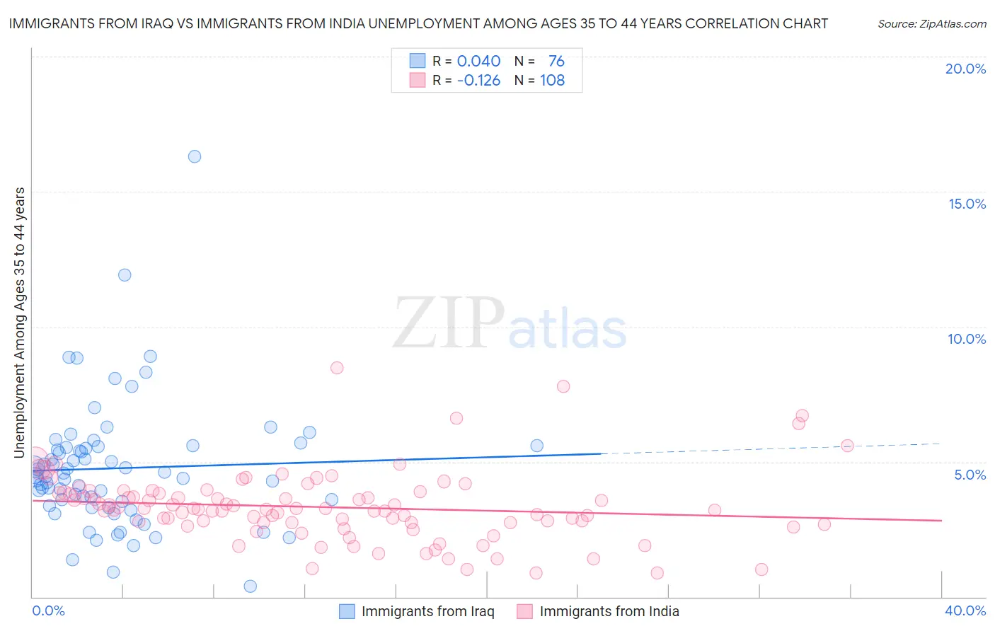 Immigrants from Iraq vs Immigrants from India Unemployment Among Ages 35 to 44 years