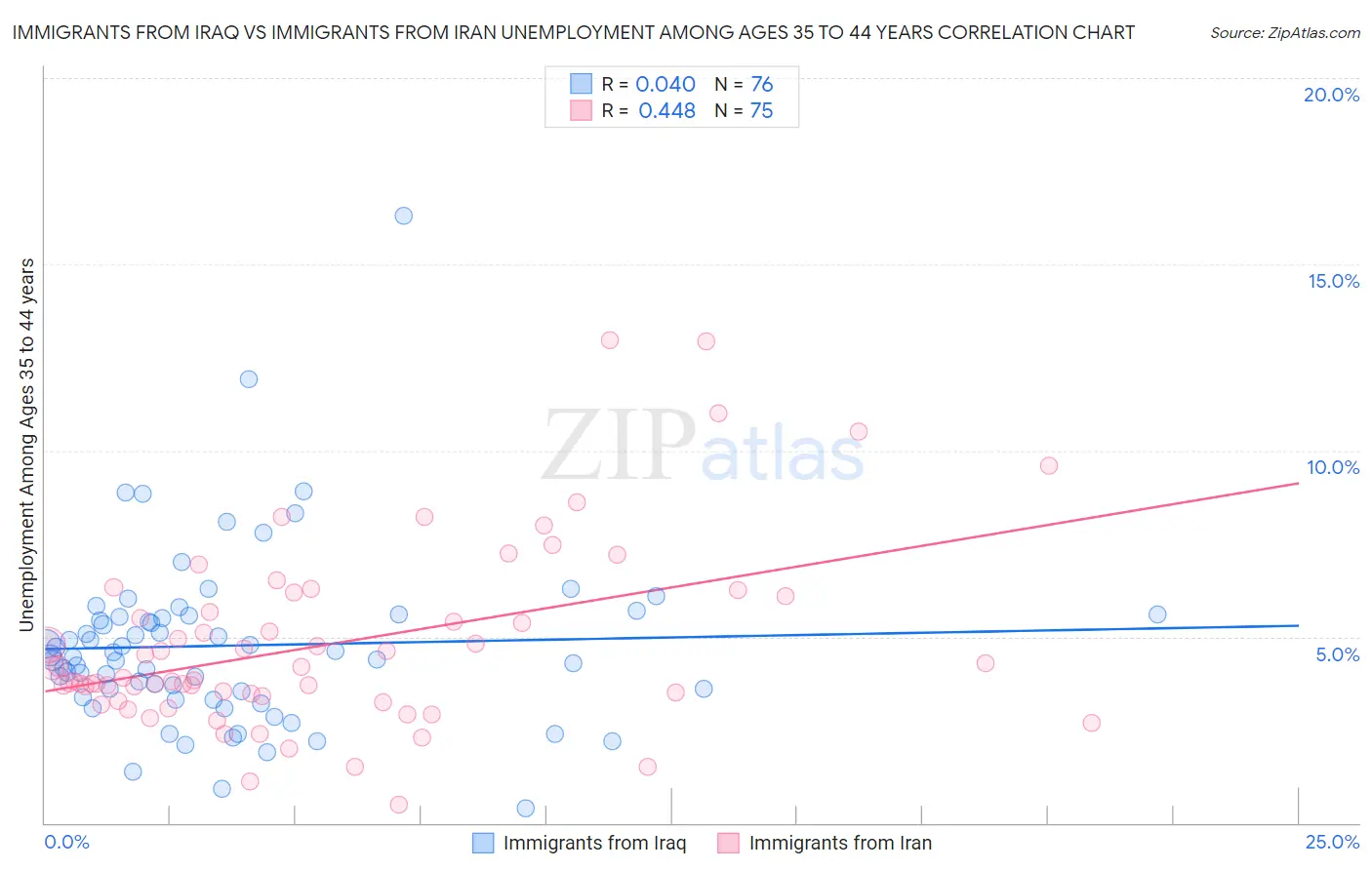 Immigrants from Iraq vs Immigrants from Iran Unemployment Among Ages 35 to 44 years