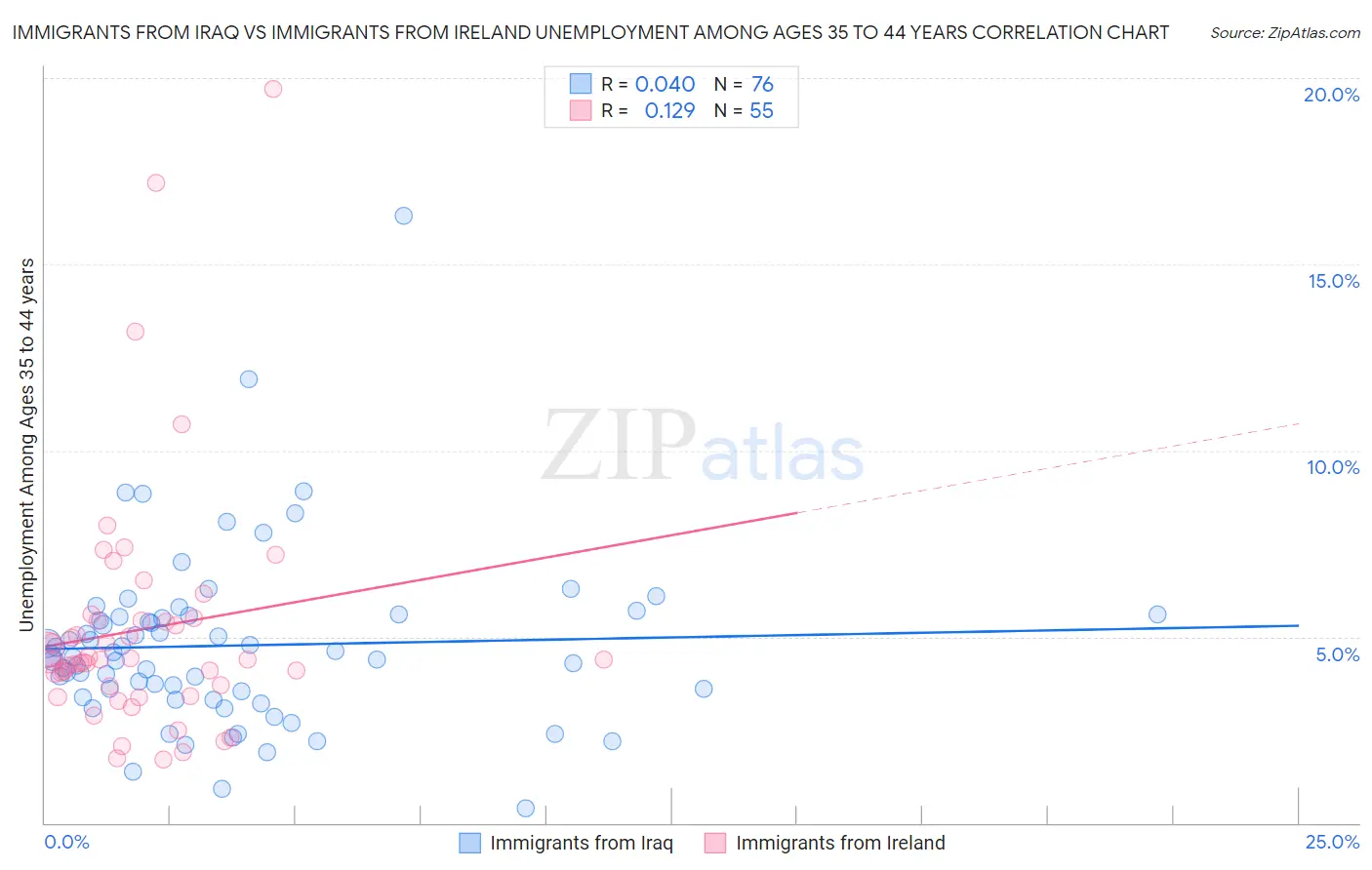 Immigrants from Iraq vs Immigrants from Ireland Unemployment Among Ages 35 to 44 years