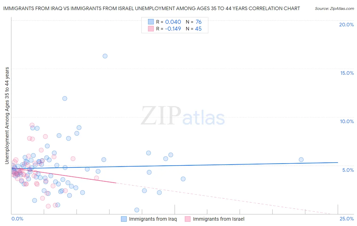 Immigrants from Iraq vs Immigrants from Israel Unemployment Among Ages 35 to 44 years