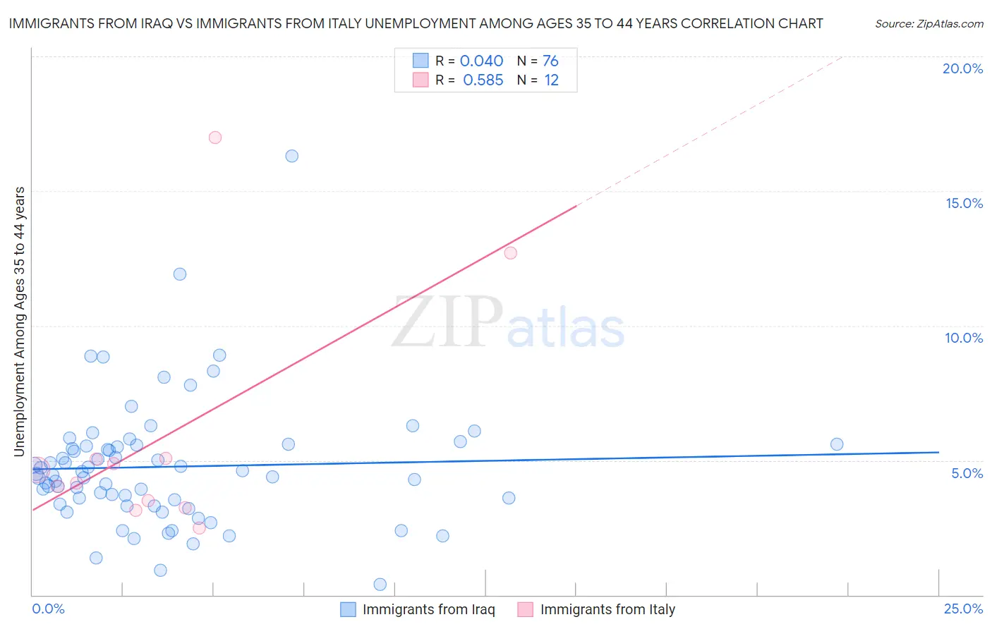 Immigrants from Iraq vs Immigrants from Italy Unemployment Among Ages 35 to 44 years