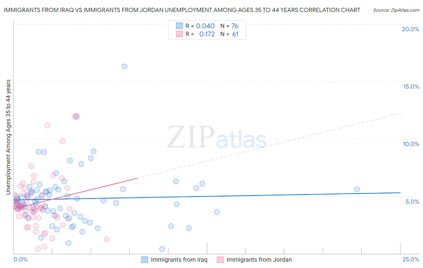 Immigrants from Iraq vs Immigrants from Jordan Unemployment Among Ages 35 to 44 years