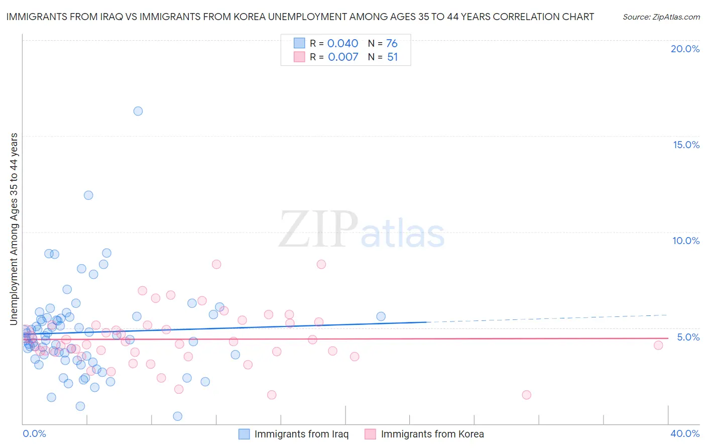 Immigrants from Iraq vs Immigrants from Korea Unemployment Among Ages 35 to 44 years