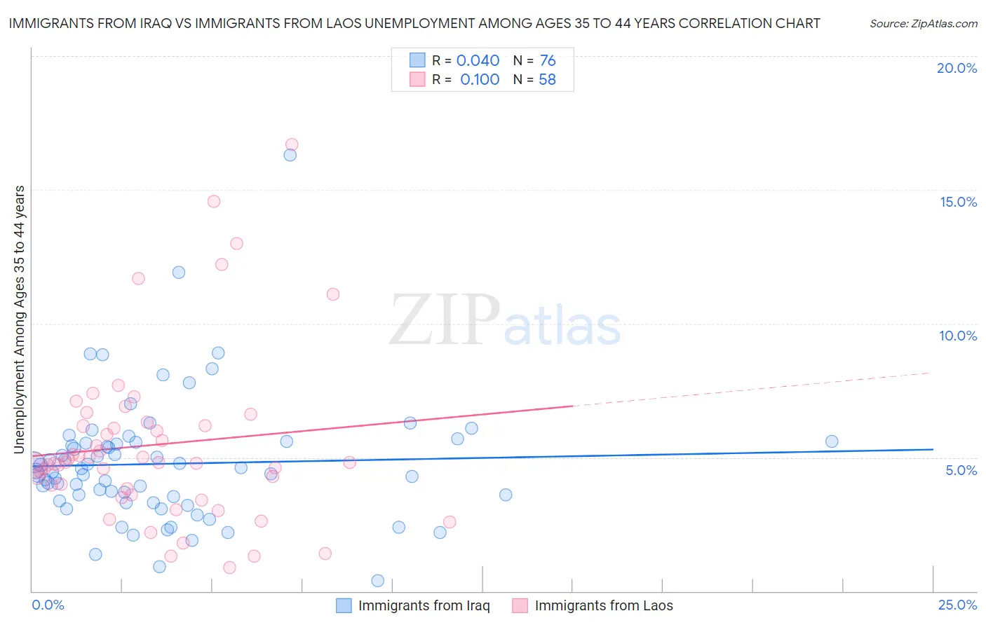 Immigrants from Iraq vs Immigrants from Laos Unemployment Among Ages 35 to 44 years