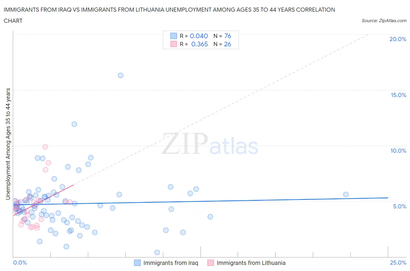 Immigrants from Iraq vs Immigrants from Lithuania Unemployment Among Ages 35 to 44 years