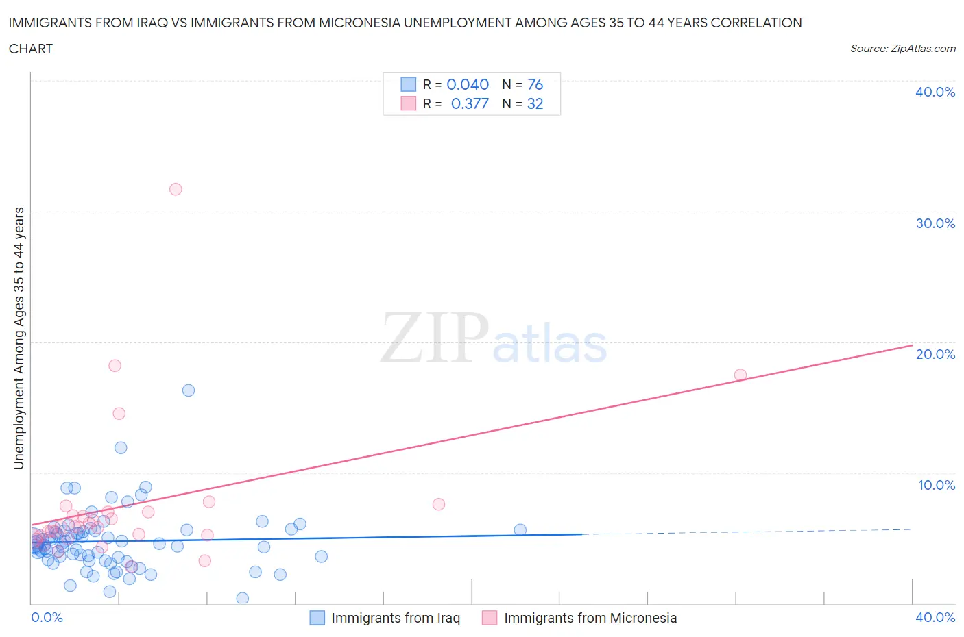 Immigrants from Iraq vs Immigrants from Micronesia Unemployment Among Ages 35 to 44 years