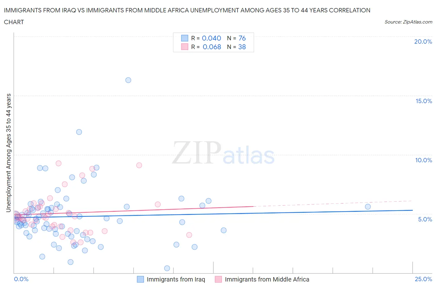 Immigrants from Iraq vs Immigrants from Middle Africa Unemployment Among Ages 35 to 44 years