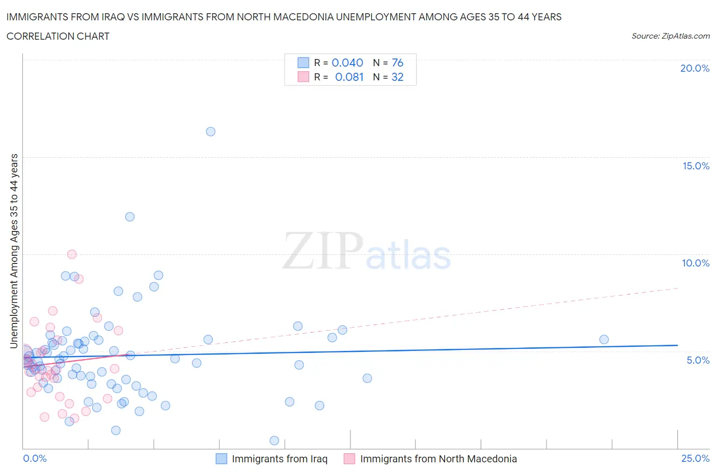 Immigrants from Iraq vs Immigrants from North Macedonia Unemployment Among Ages 35 to 44 years