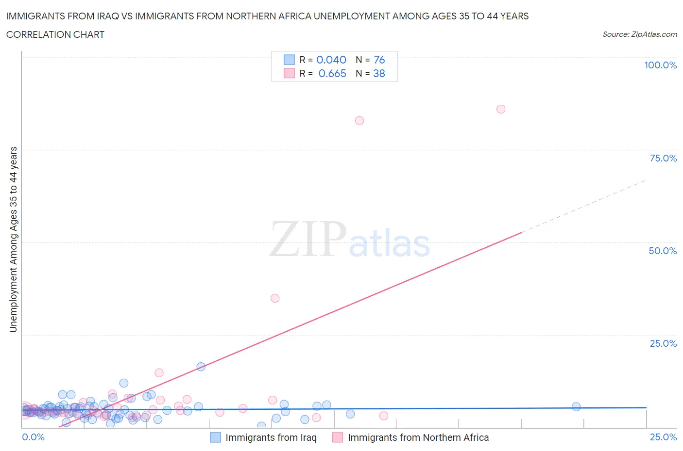 Immigrants from Iraq vs Immigrants from Northern Africa Unemployment Among Ages 35 to 44 years