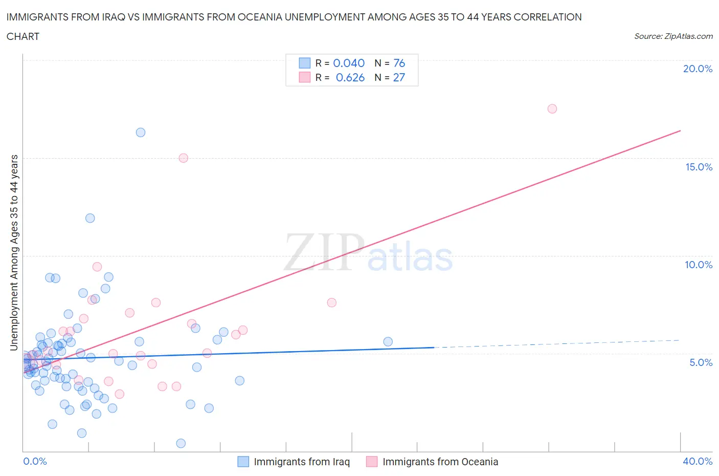 Immigrants from Iraq vs Immigrants from Oceania Unemployment Among Ages 35 to 44 years