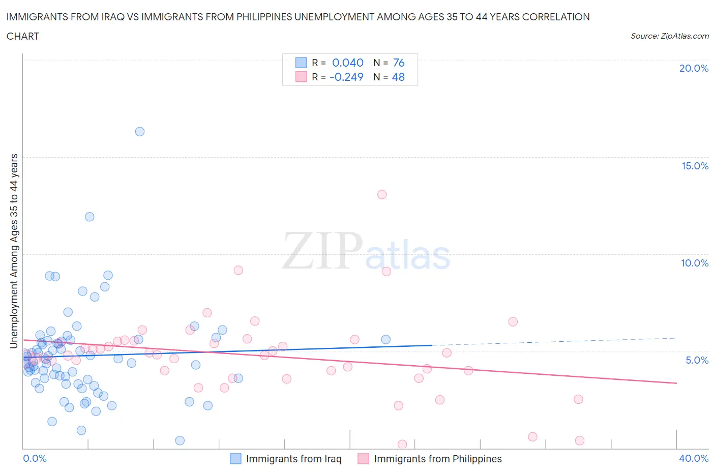 Immigrants from Iraq vs Immigrants from Philippines Unemployment Among Ages 35 to 44 years