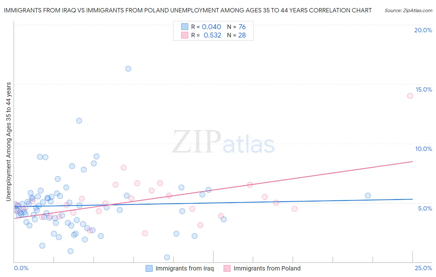 Immigrants from Iraq vs Immigrants from Poland Unemployment Among Ages 35 to 44 years