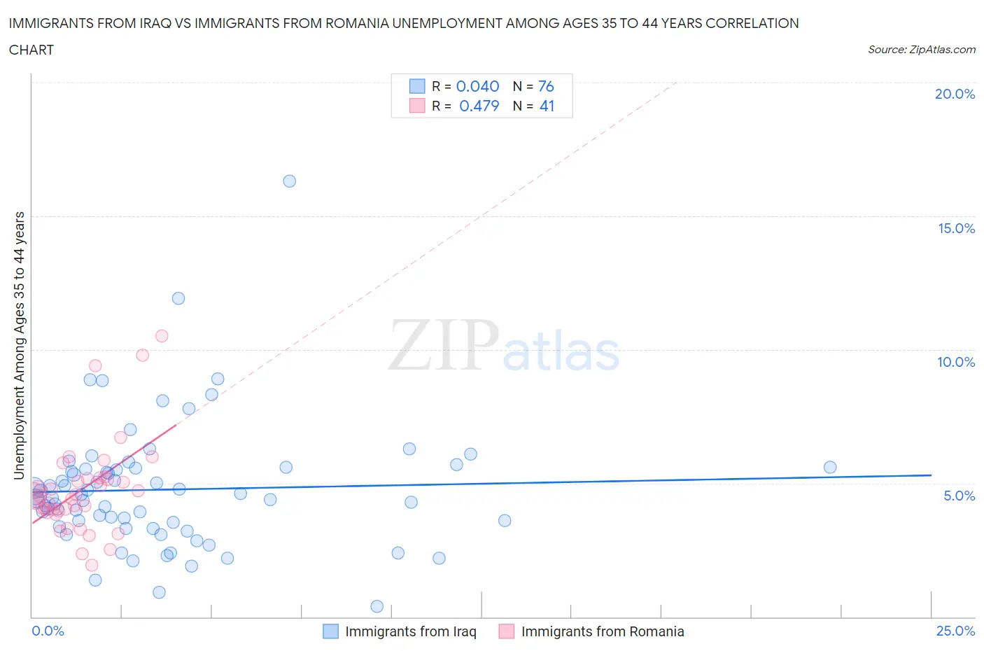 Immigrants from Iraq vs Immigrants from Romania Unemployment Among Ages 35 to 44 years
