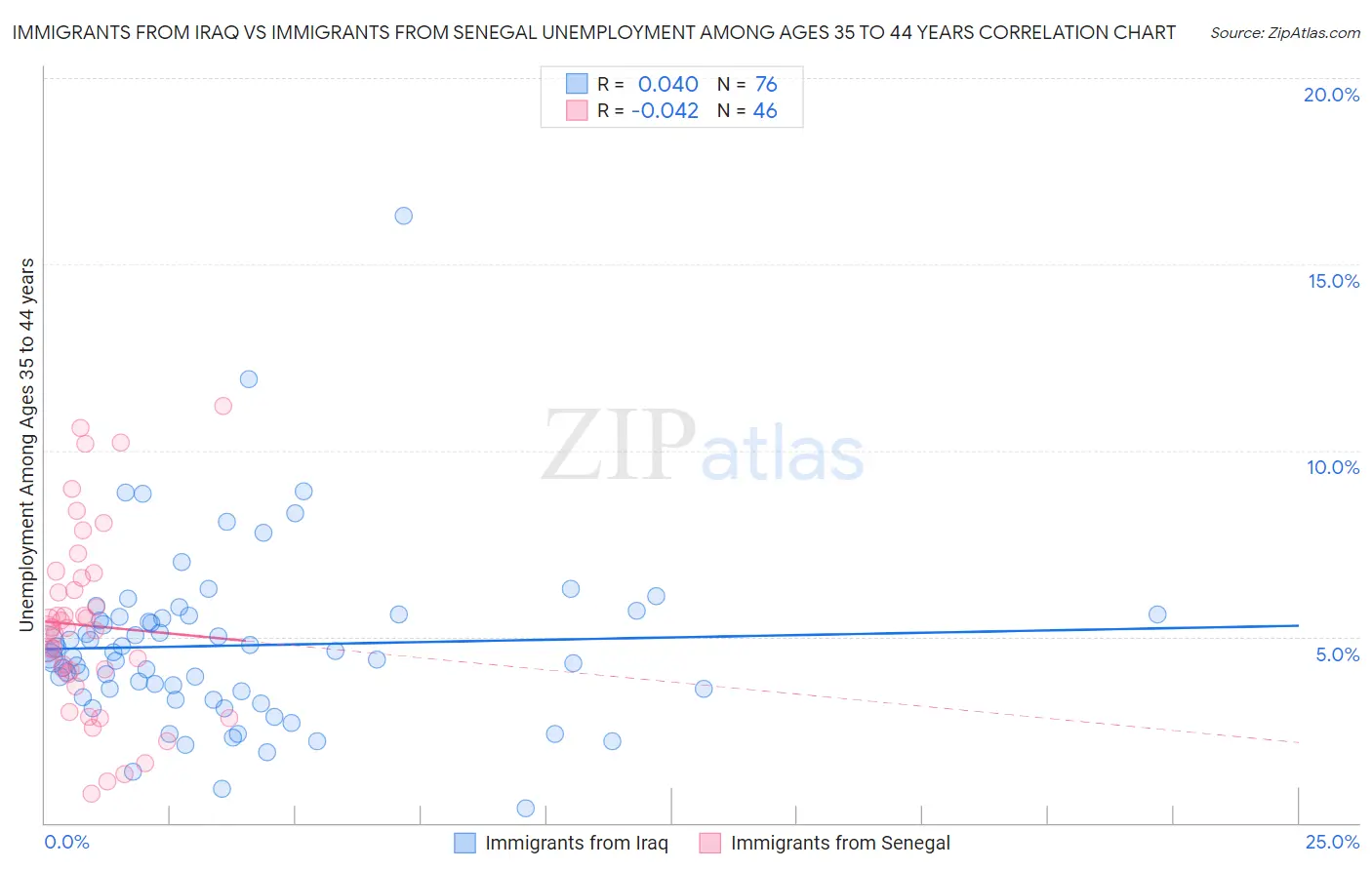 Immigrants from Iraq vs Immigrants from Senegal Unemployment Among Ages 35 to 44 years